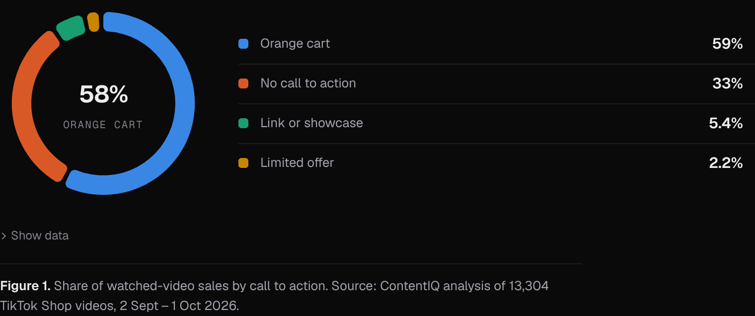 Share of watched-video sales by call to action