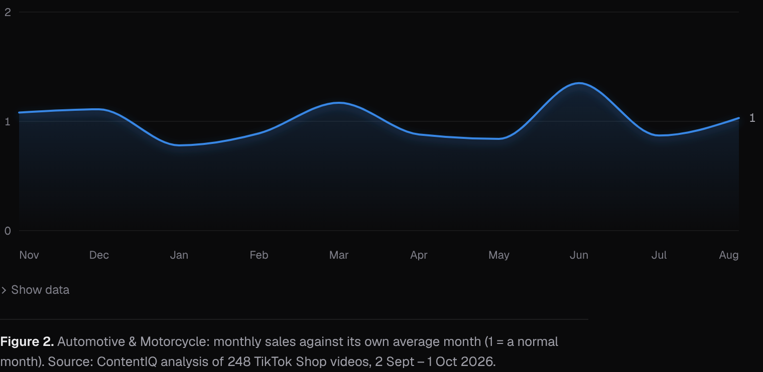 Automotive & Motorcycle: monthly sales against its own average month (1 = a normal month)