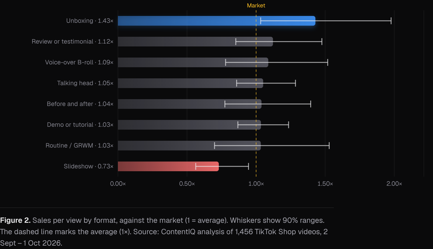 Sales per view by format, against the market (1 = average)