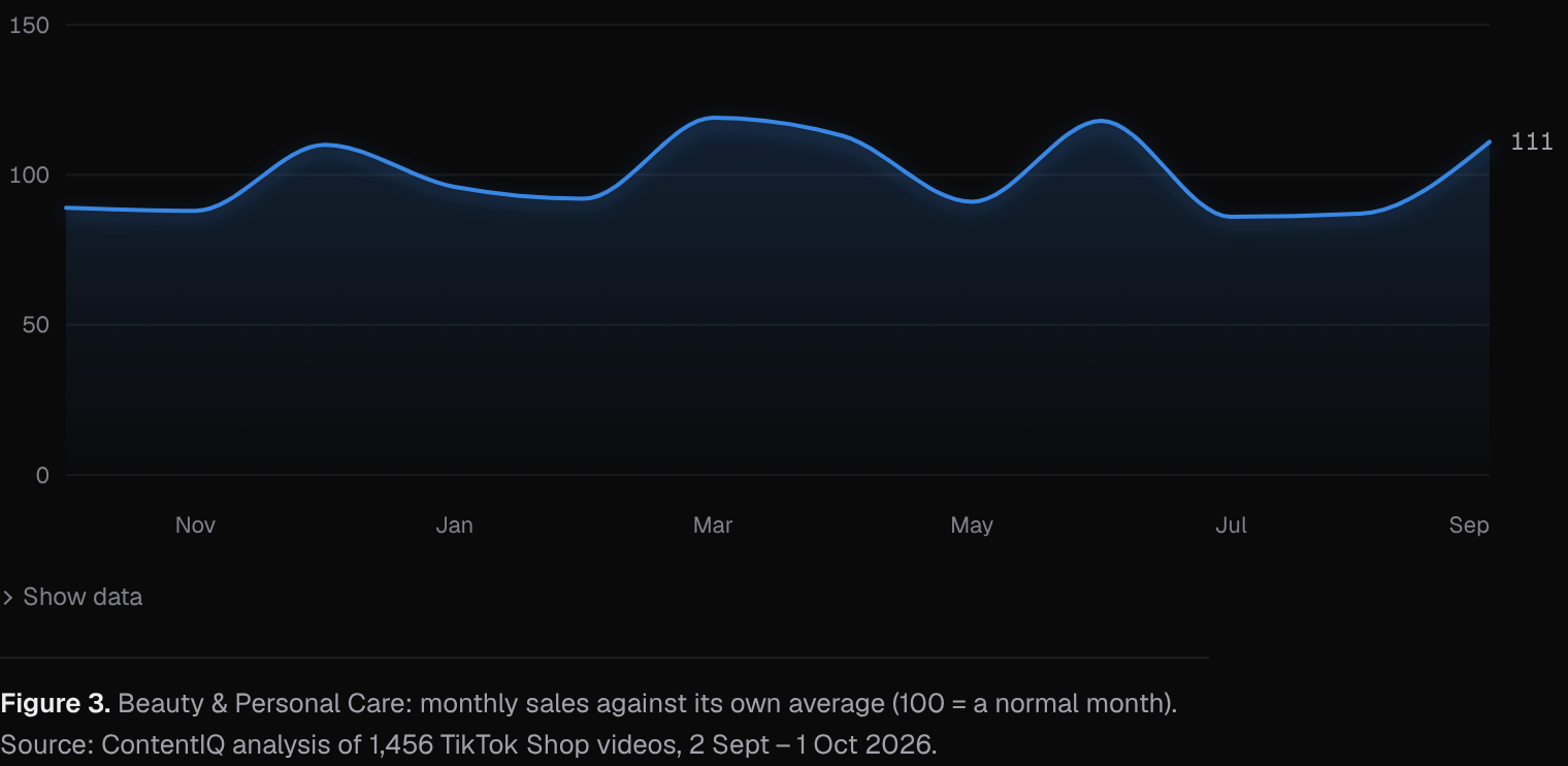 Beauty & Personal Care: monthly sales against its own average (100 = a normal month)