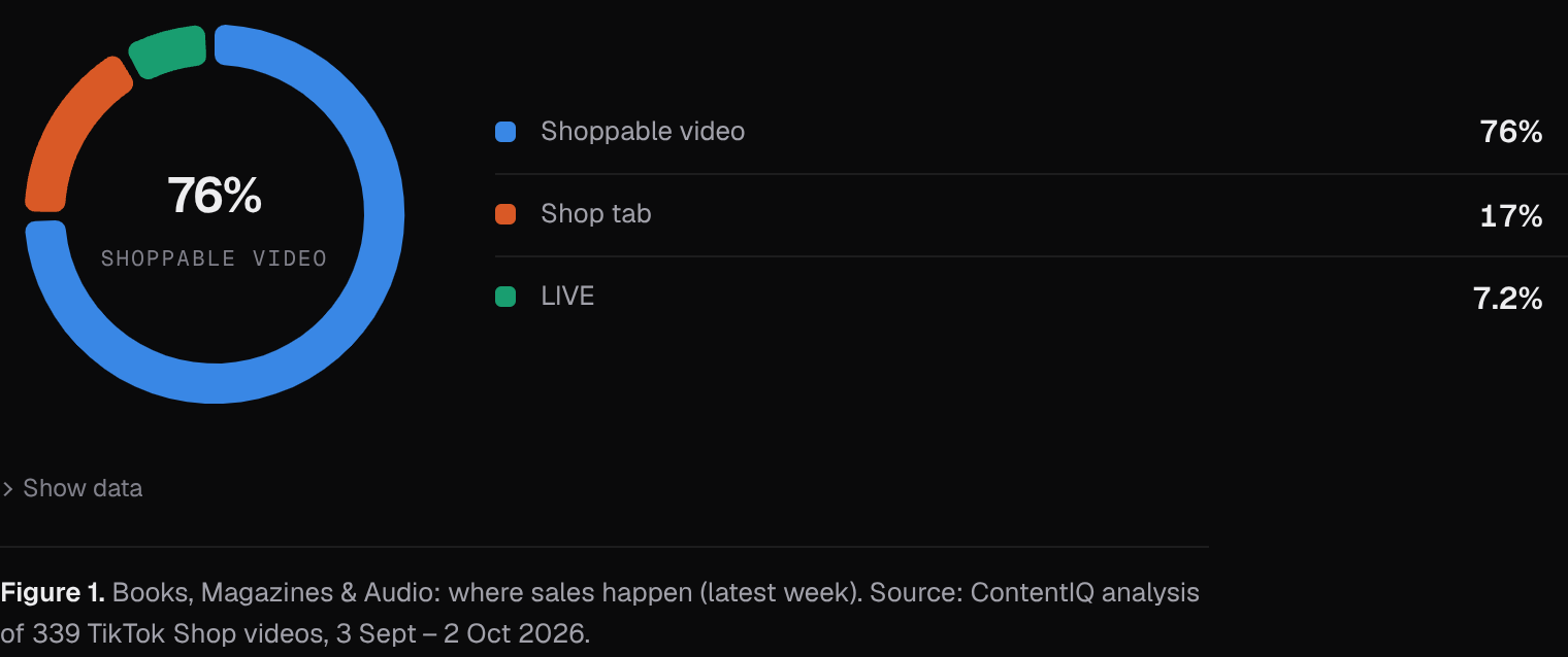 Books, Magazines & Audio: where sales happen (latest week)