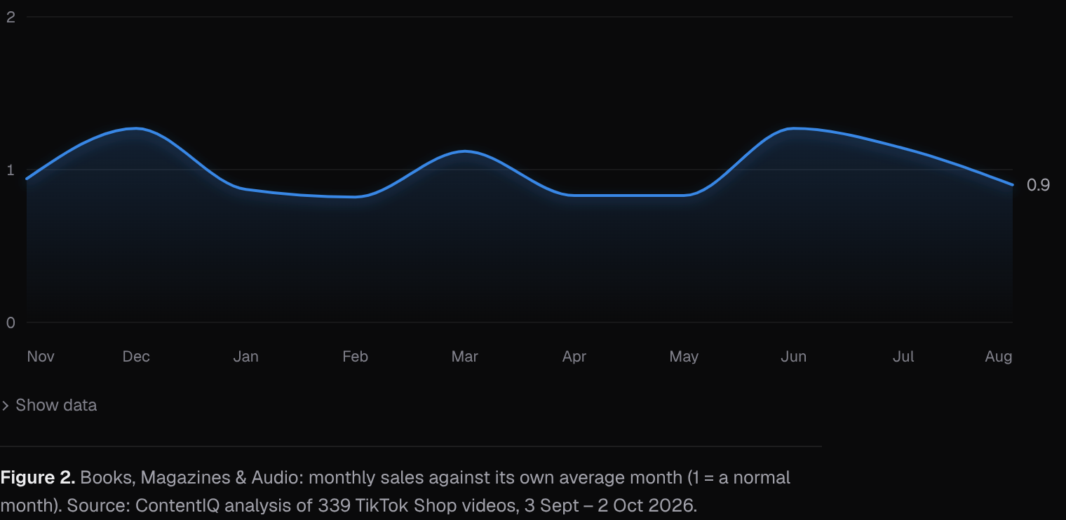 Books, Magazines & Audio: monthly sales against its own average month (1 = a normal month)