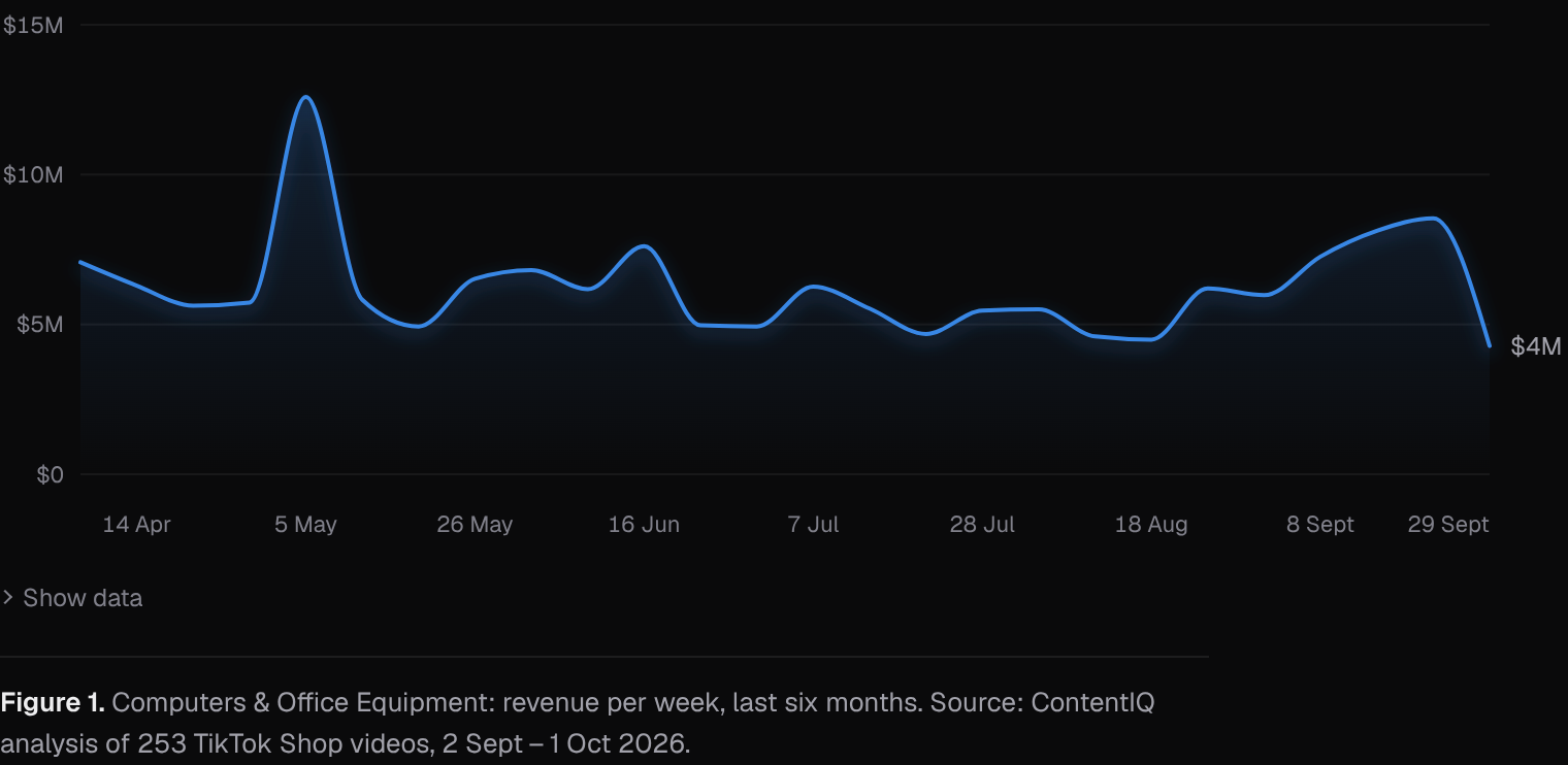 Computers & Office Equipment: revenue per week, last six months