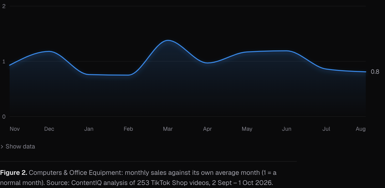 Computers & Office Equipment: monthly sales against its own average month (1 = a normal month)