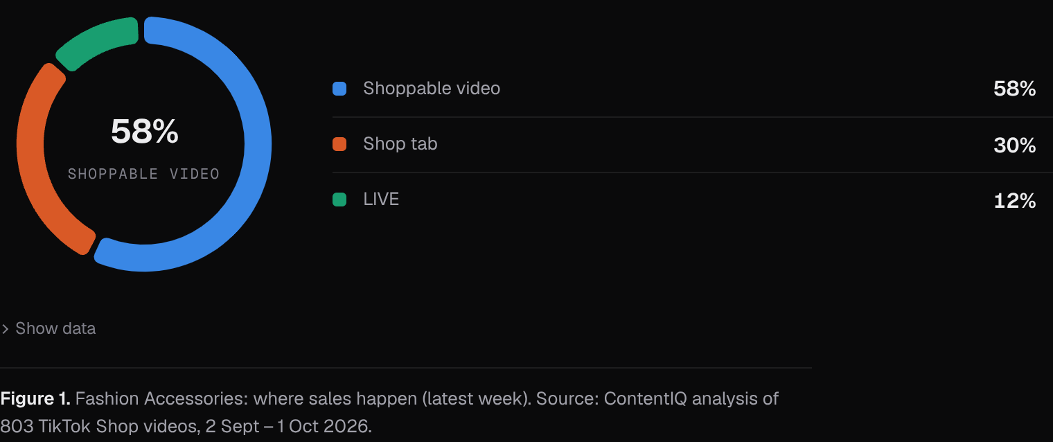 Fashion Accessories: where sales happen (latest week)