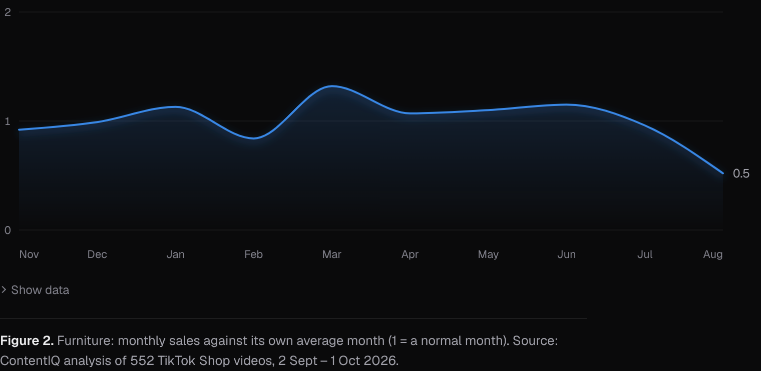Furniture: monthly sales against its own average month (1 = a normal month)