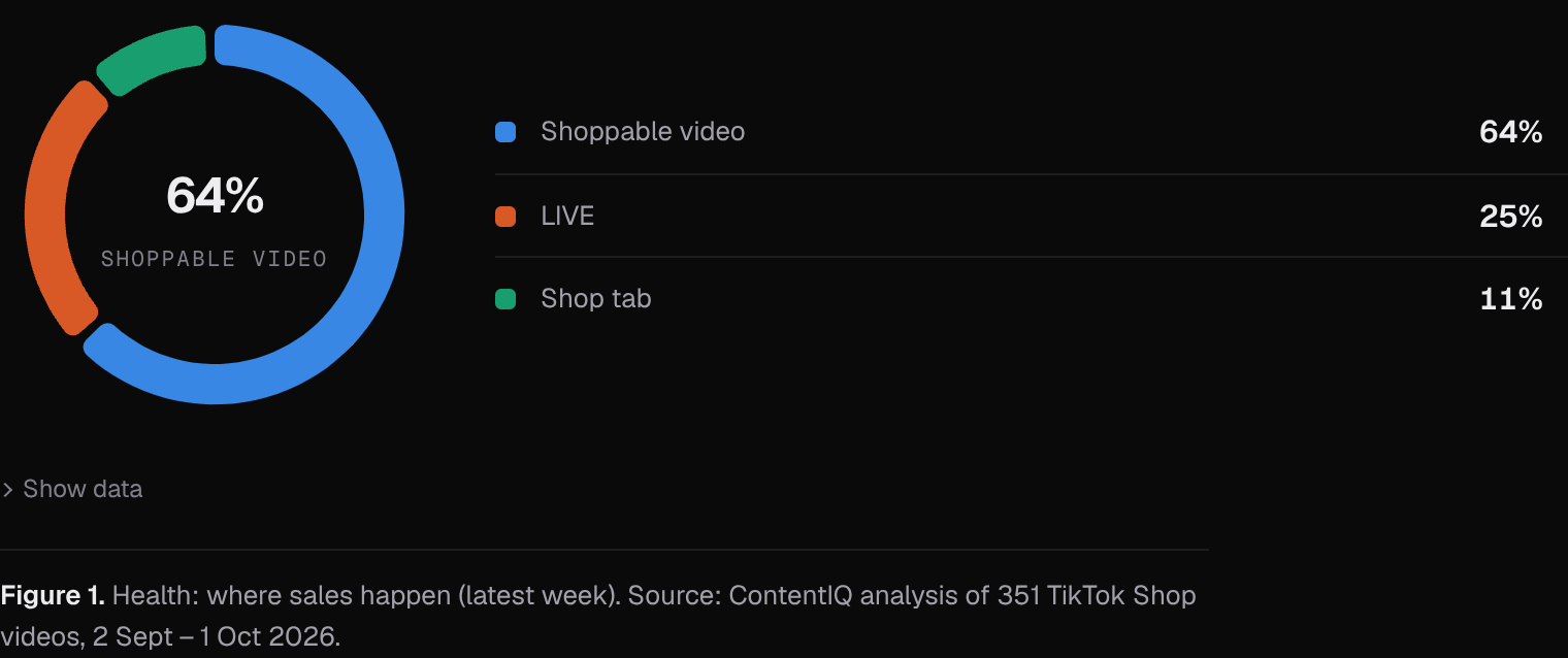 Health: where sales happen (latest week)