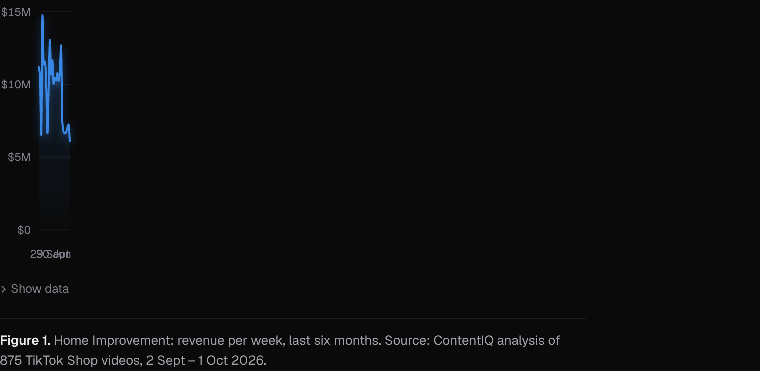 Home Improvement: revenue per week, last six months