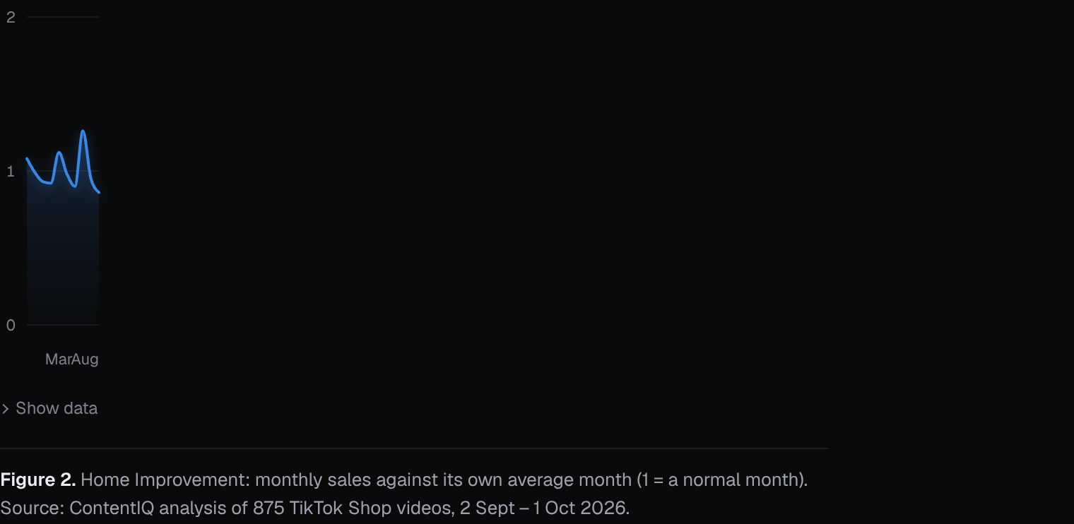 Home Improvement: monthly sales against its own average month (1 = a normal month)