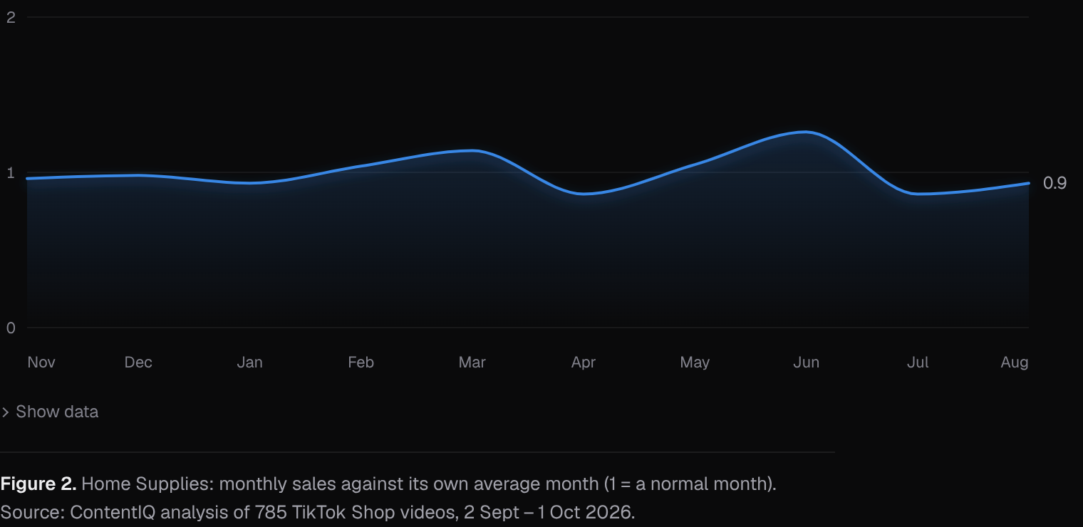 Home Supplies: monthly sales against its own average month (1 = a normal month)