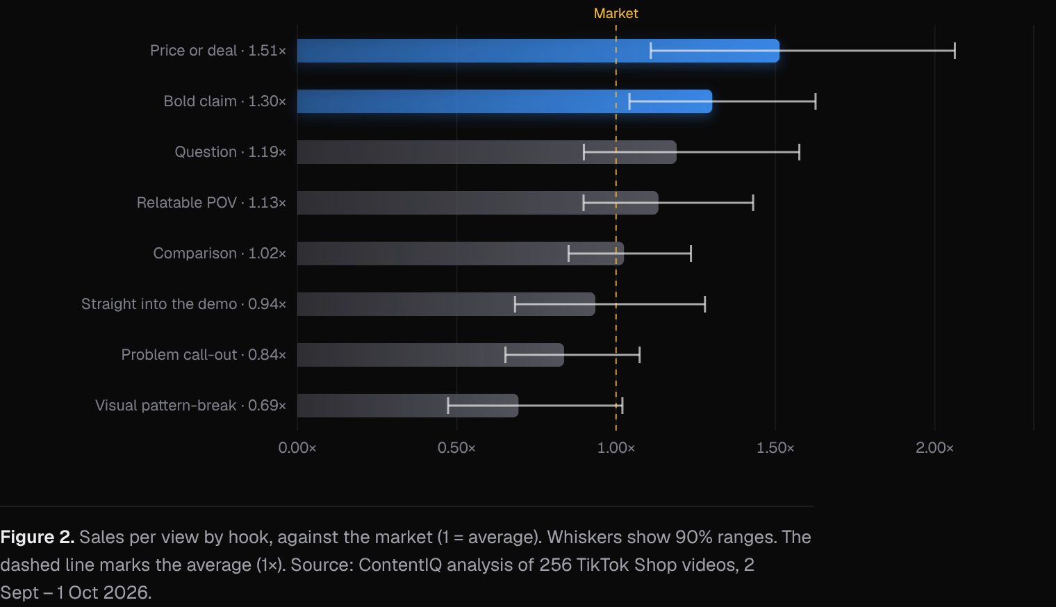 Sales per view by hook, against the market (1 = average)