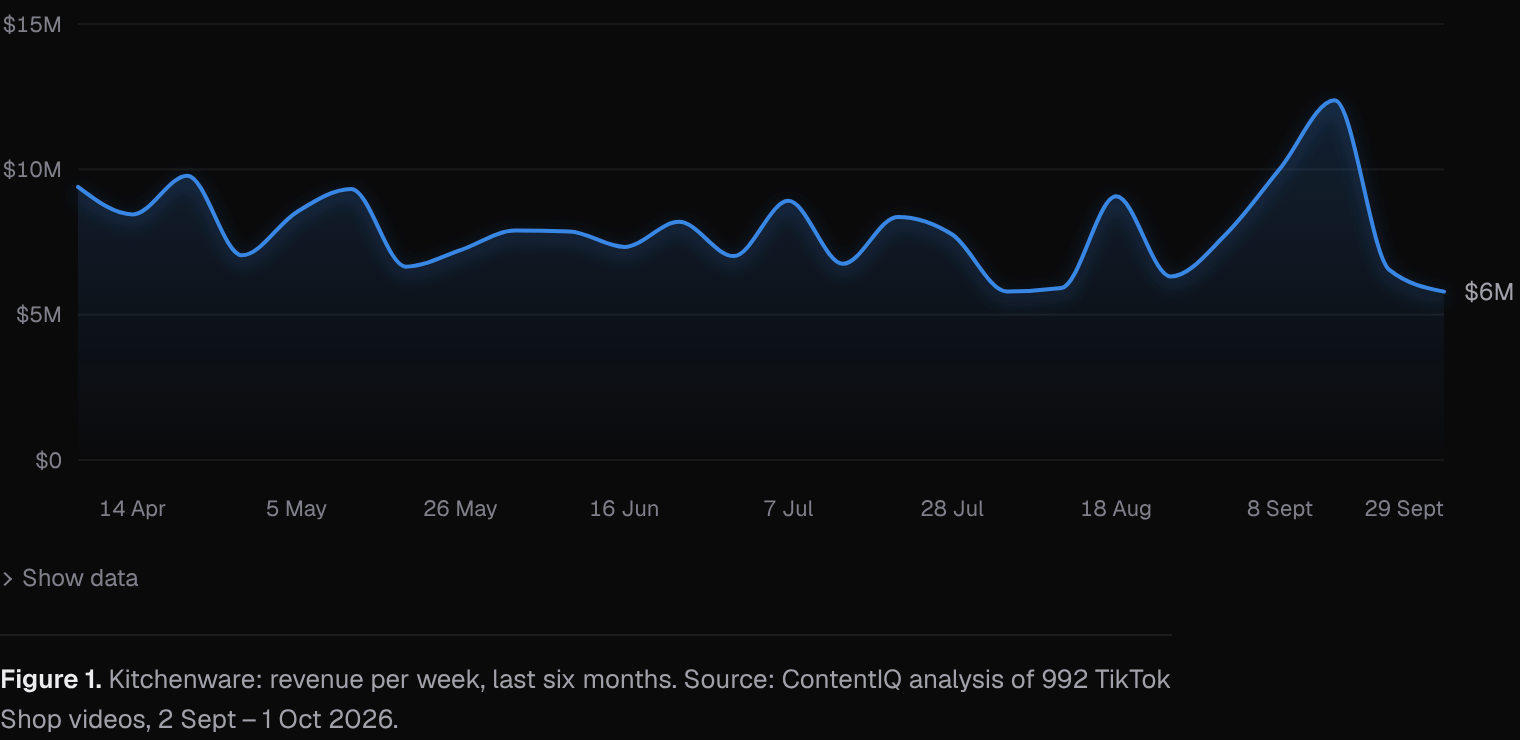 Kitchenware: revenue per week, last six months