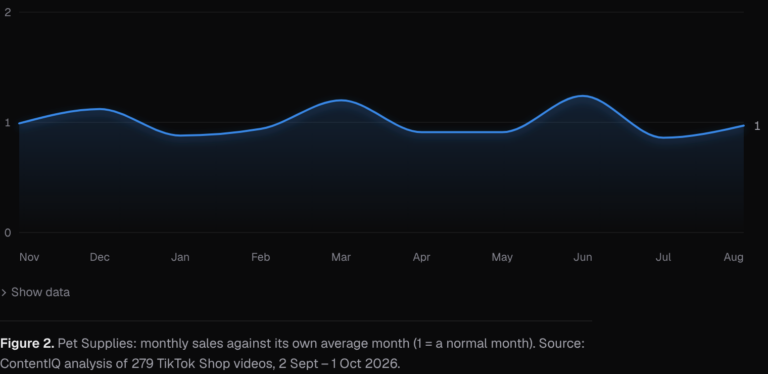 Pet Supplies: monthly sales against its own average month (1 = a normal month)