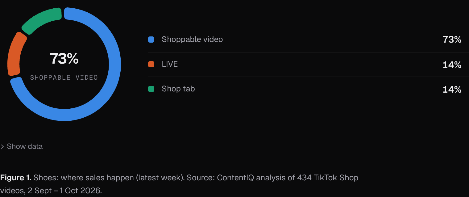 Shoes: where sales happen (latest week)