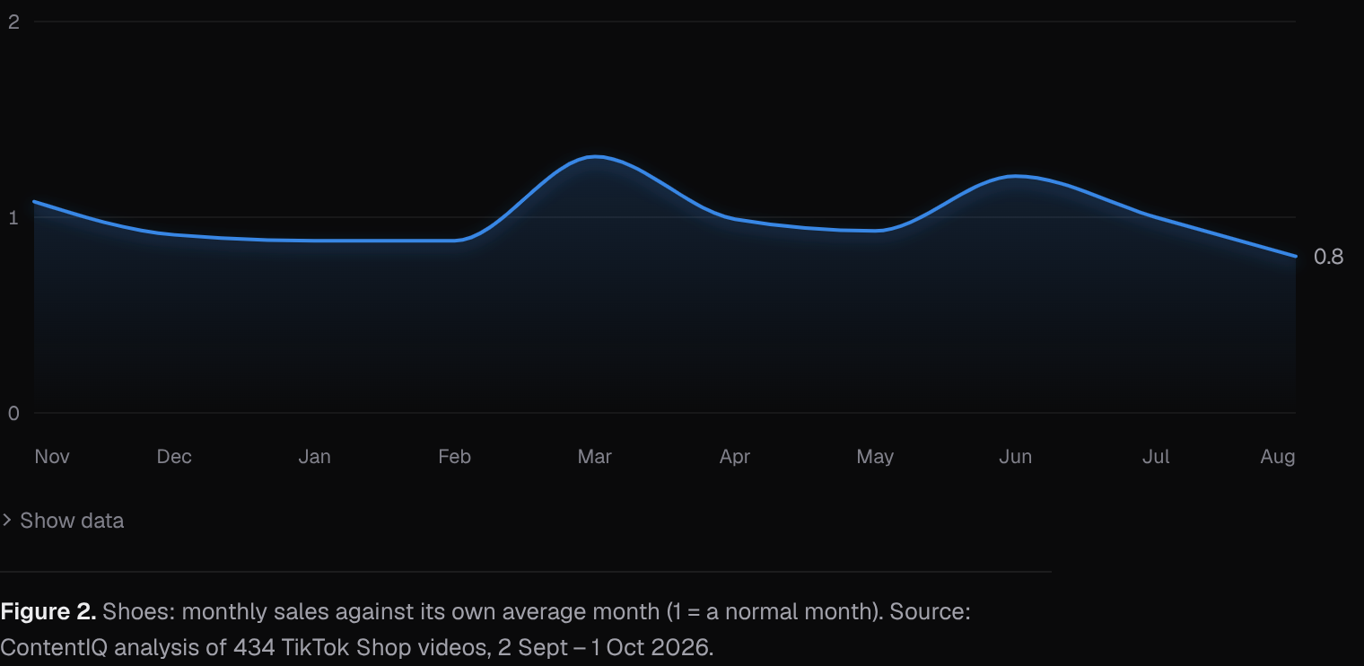 Shoes: monthly sales against its own average month (1 = a normal month)