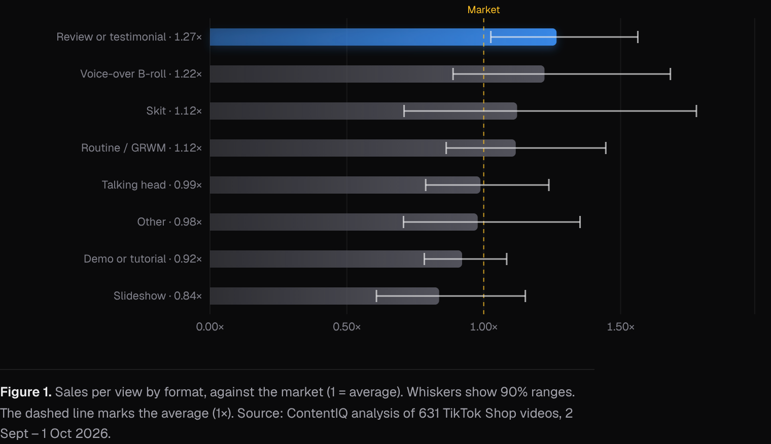 Sales per view by format, against the market (1 = average)