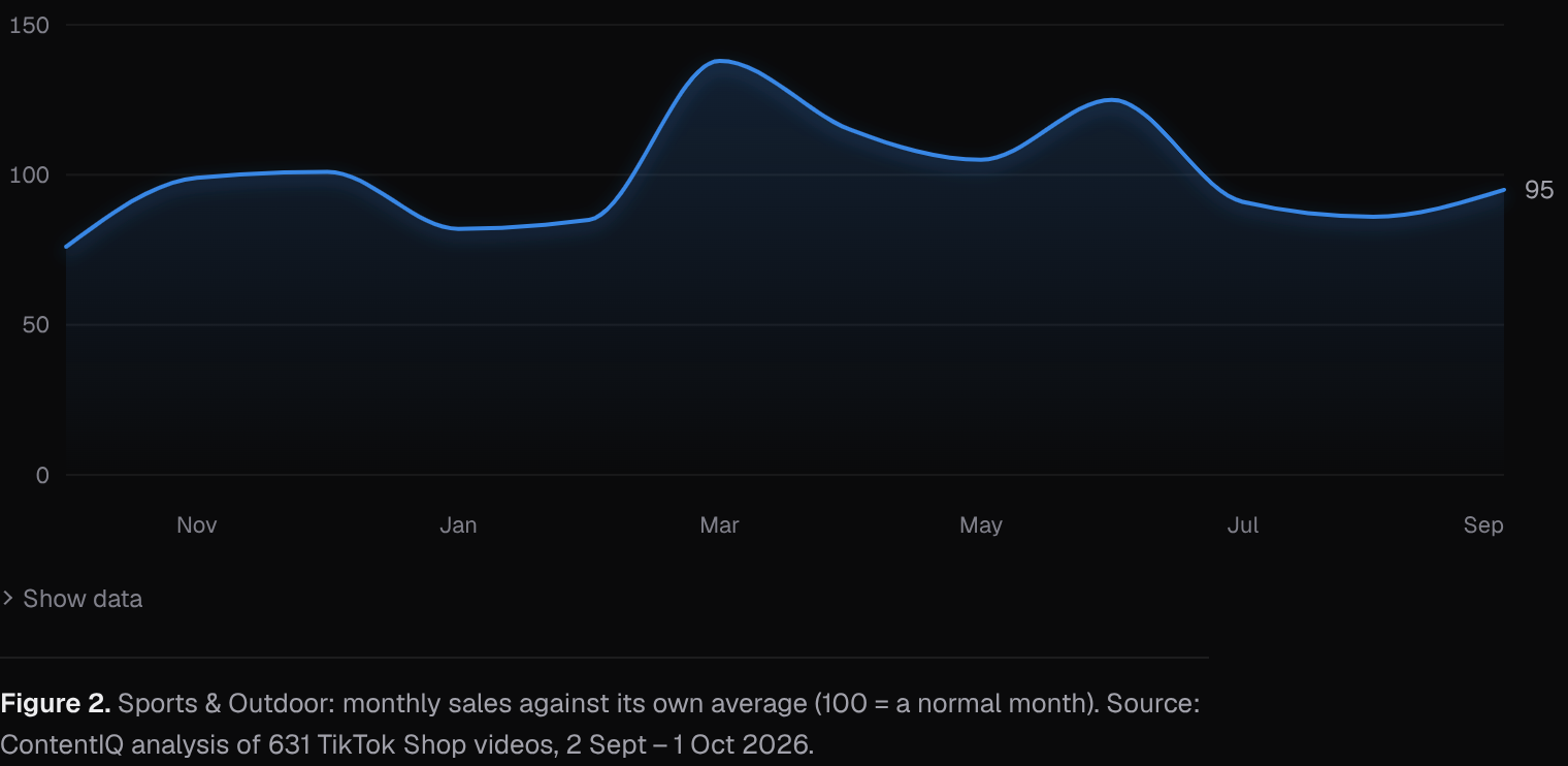 Sports & Outdoor: monthly sales against its own average (100 = a normal month)