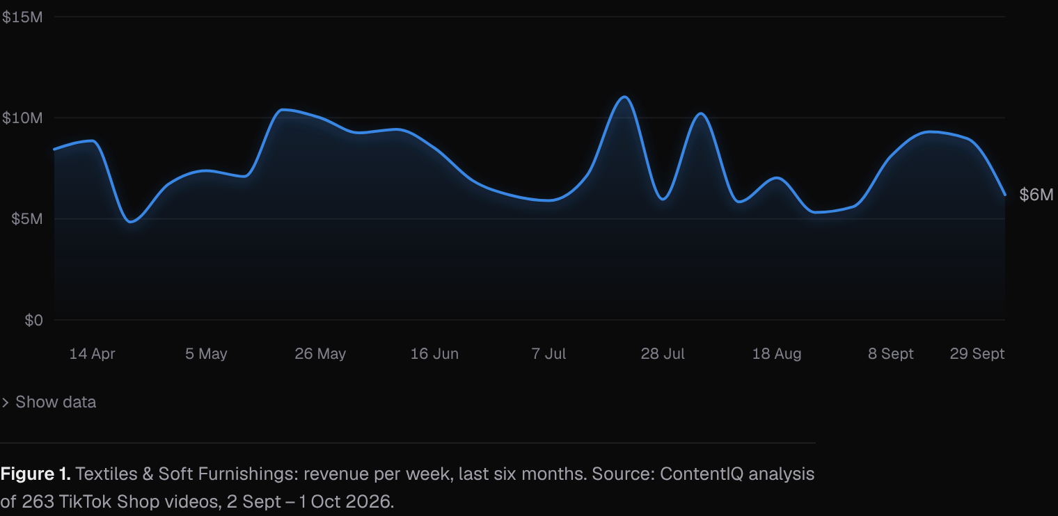 Textiles & Soft Furnishings: revenue per week, last six months