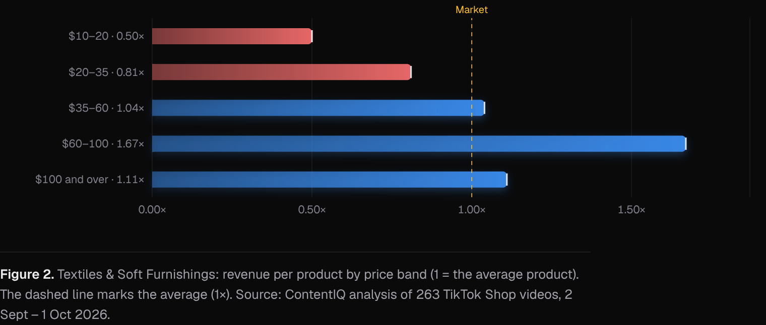 Textiles & Soft Furnishings: revenue per product by price band (1 = the average product)