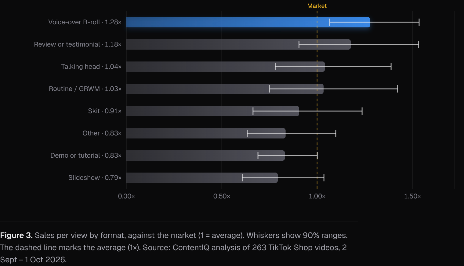 Sales per view by format, against the market (1 = average)