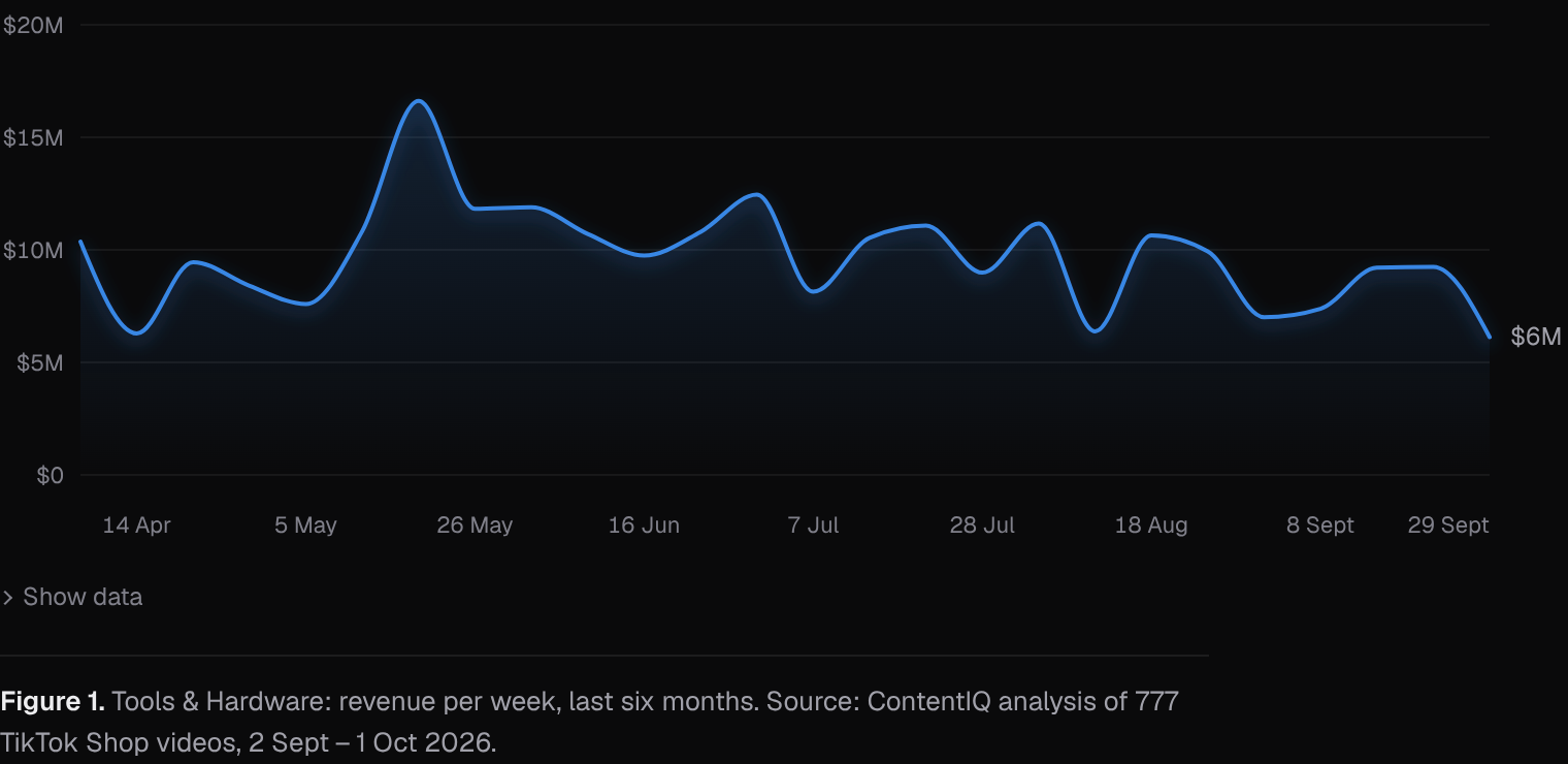 Tools & Hardware: revenue per week, last six months