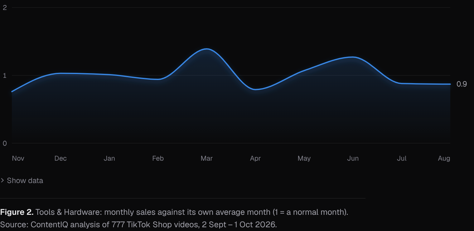 Tools & Hardware: monthly sales against its own average month (1 = a normal month)