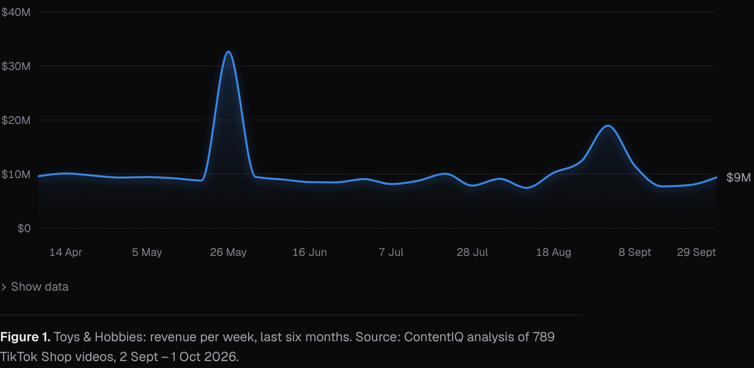 Toys & Hobbies: revenue per week, last six months