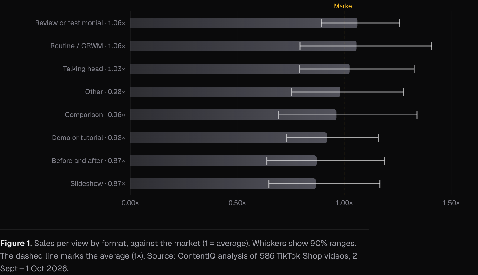 Sales per view by format, against the market (1 = average)