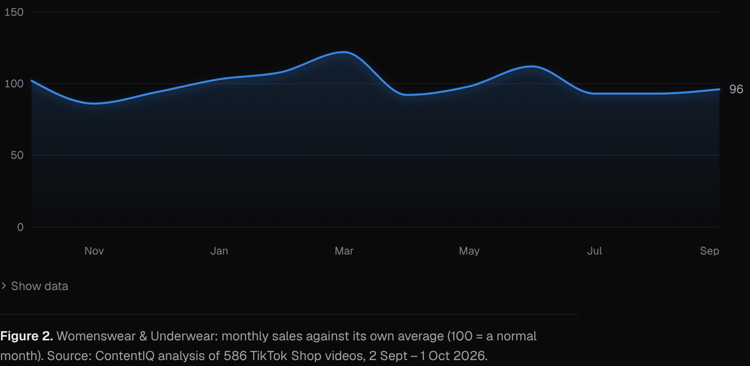 Womenswear & Underwear: monthly sales against its own average (100 = a normal month)