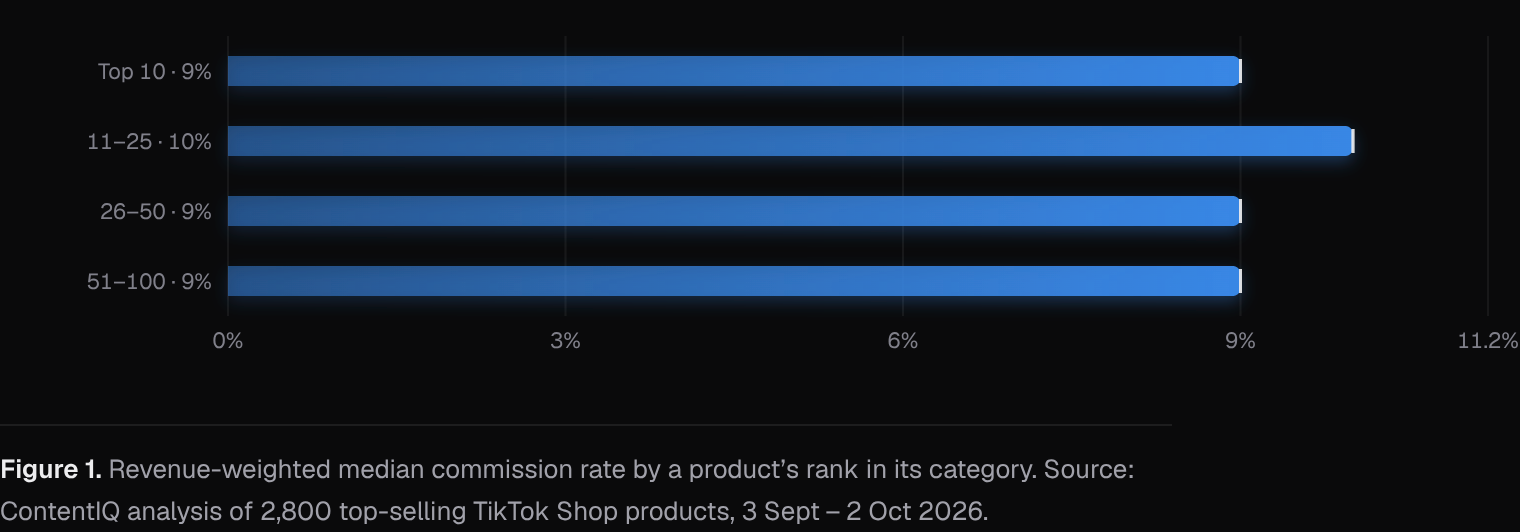 Revenue-weighted median commission rate by a product’s rank in its category
