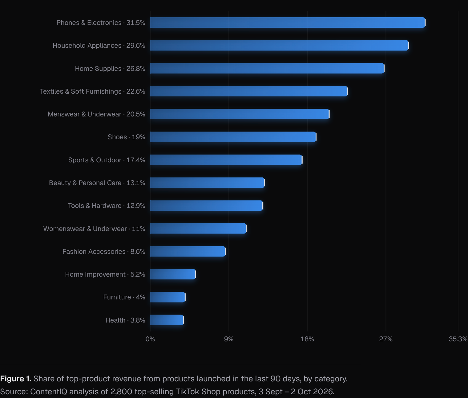 Share of top-product revenue from products launched in the last 90 days, by category