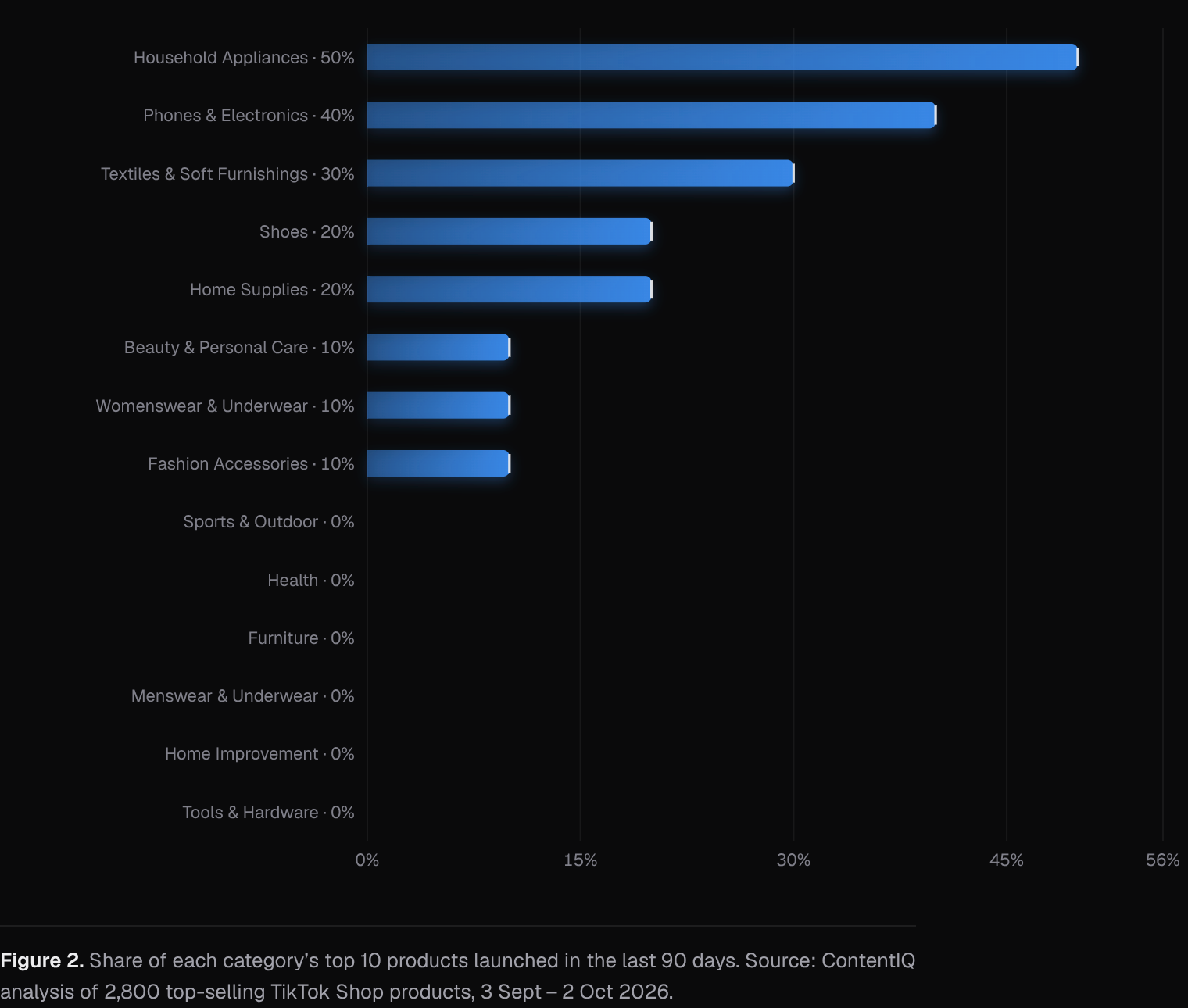 Share of each category’s top 10 products launched in the last 90 days