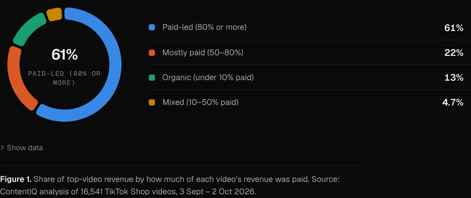 Share of top-video revenue by how much of each video’s revenue was paid