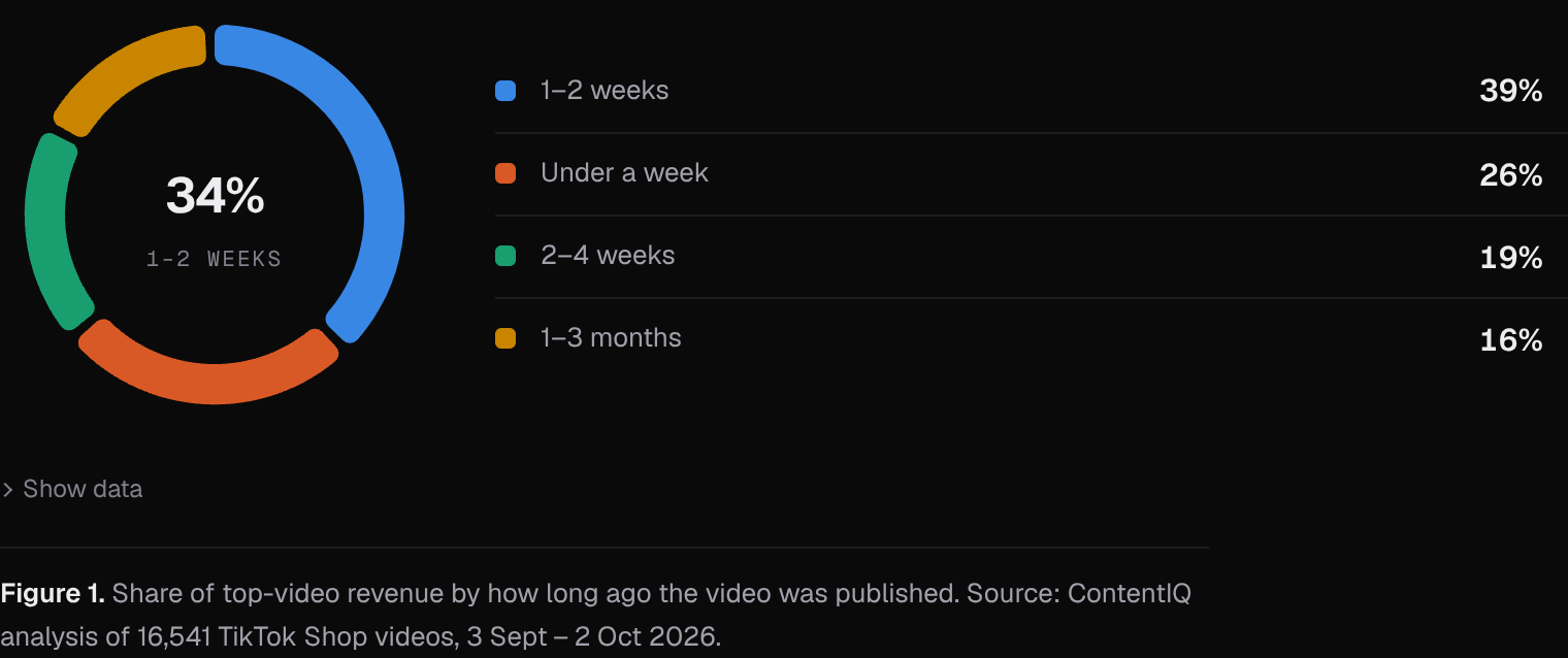 Share of top-video revenue by how long ago the video was published