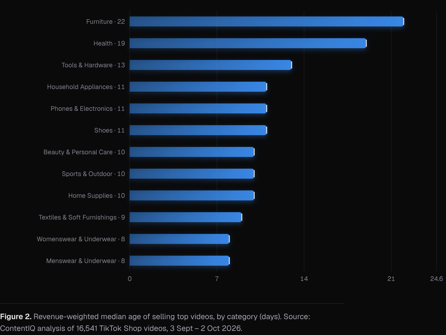Revenue-weighted median age of selling top videos, by category (days)