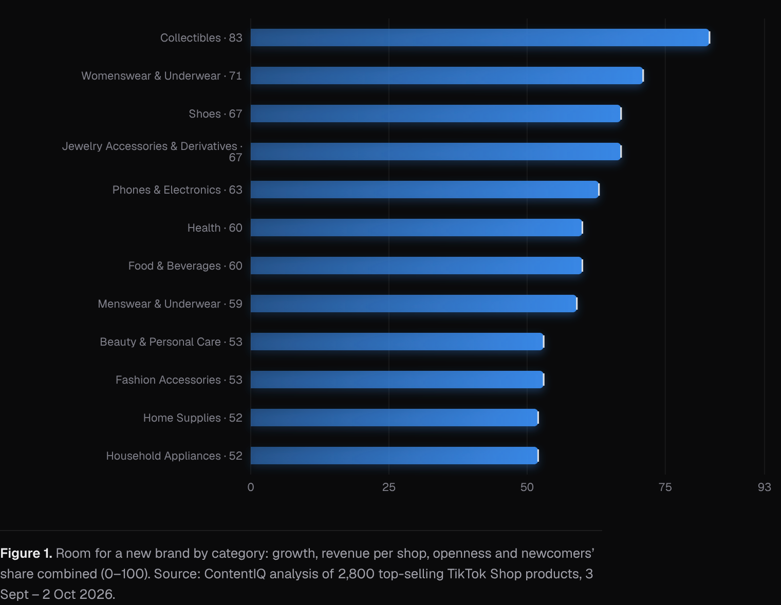 Room for a new brand by category: growth, revenue per shop, openness and newcomers’ share combined (0–100)