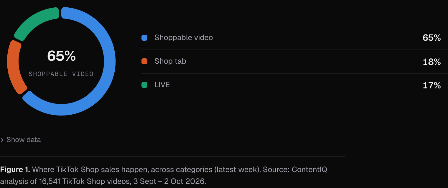 Where TikTok Shop sales happen, across categories (latest week)