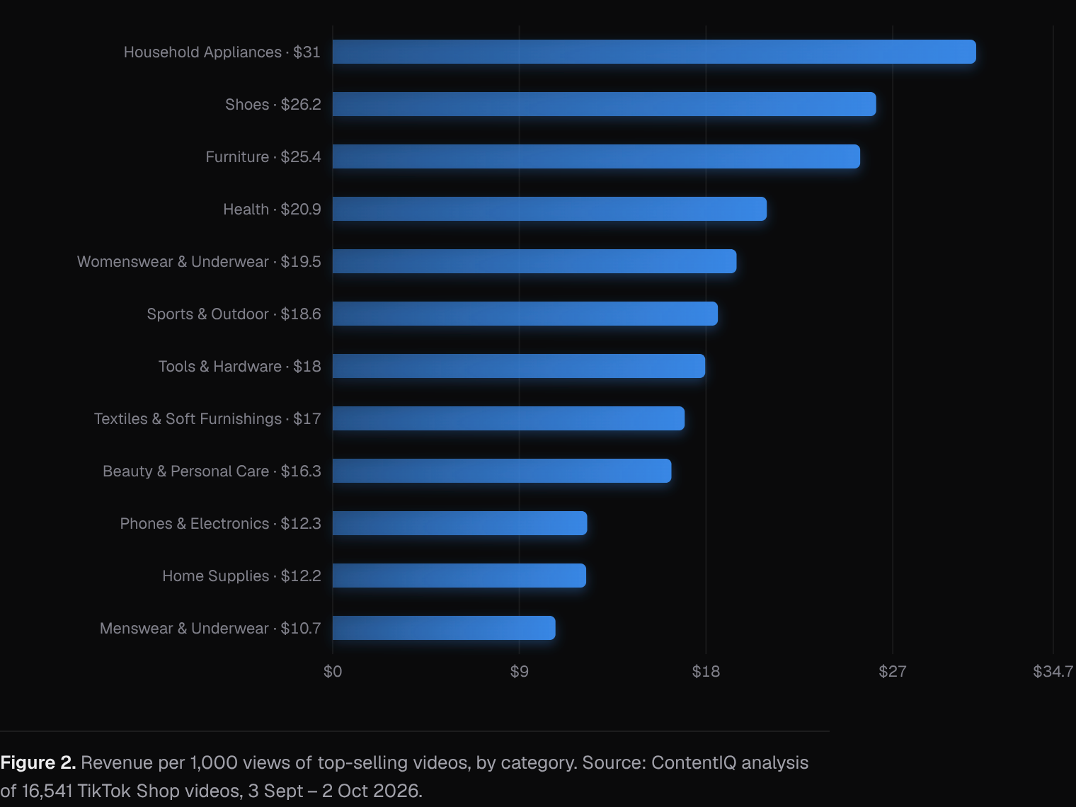 Revenue per 1,000 views of top-selling videos, by category