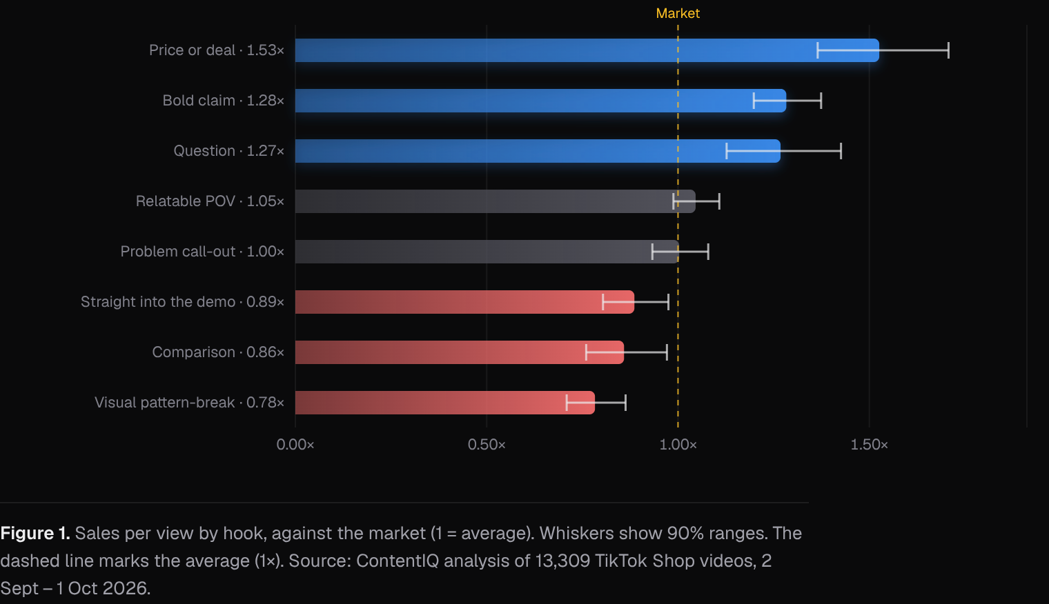 Sales per view by hook, against the market (1 = average)