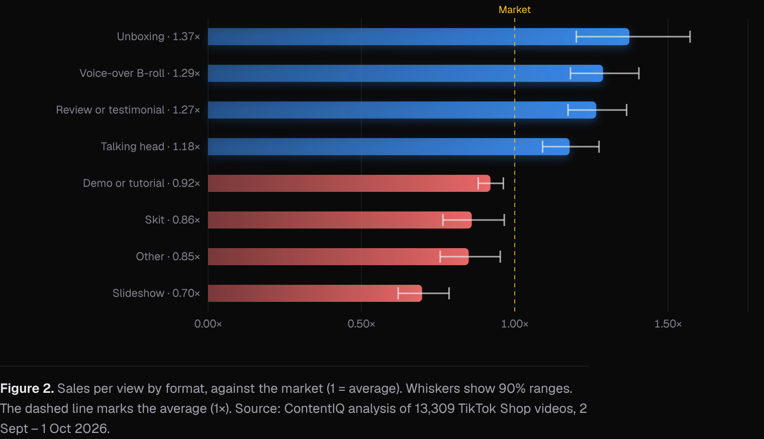 Sales per view by format, against the market (1 = average)