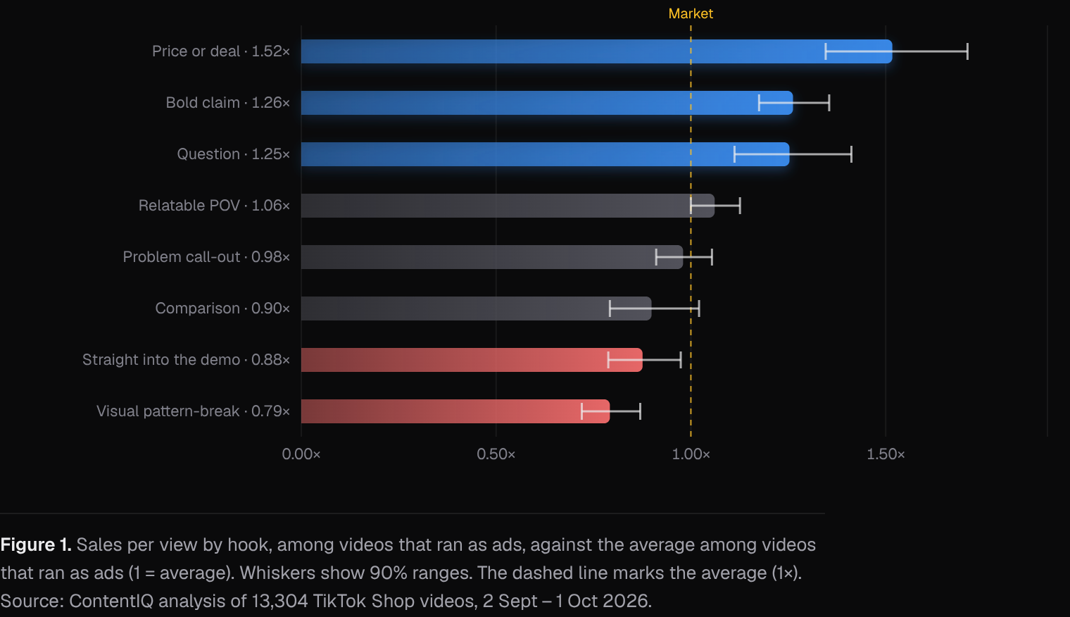 Sales per view by hook, among videos that ran as ads, against the average among videos that ran as ads (1 = average)