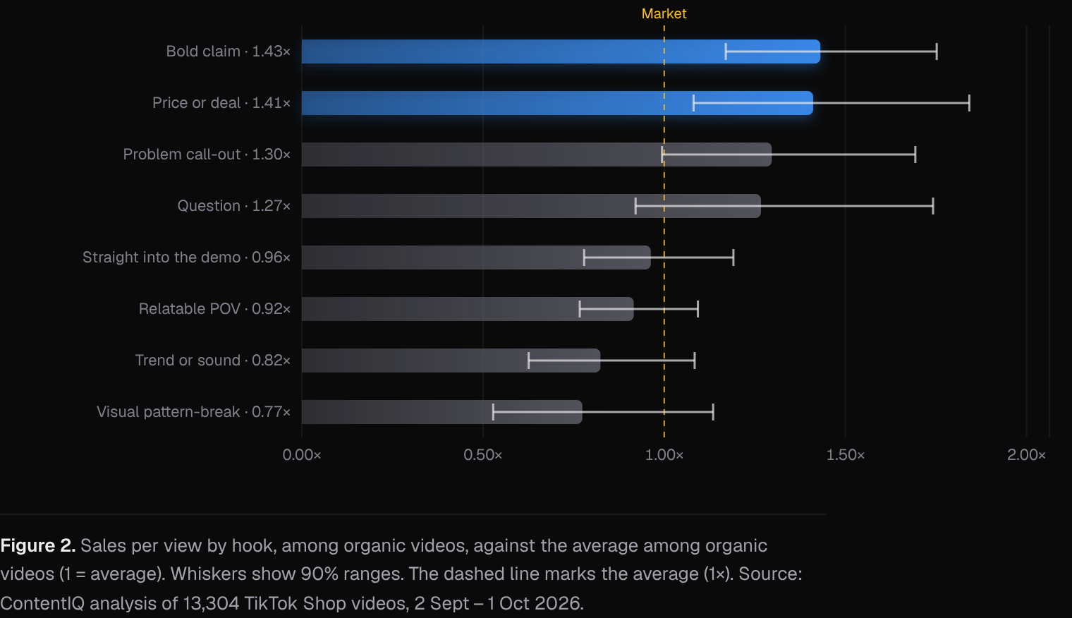 Sales per view by hook, among organic videos, against the average among organic videos (1 = average)