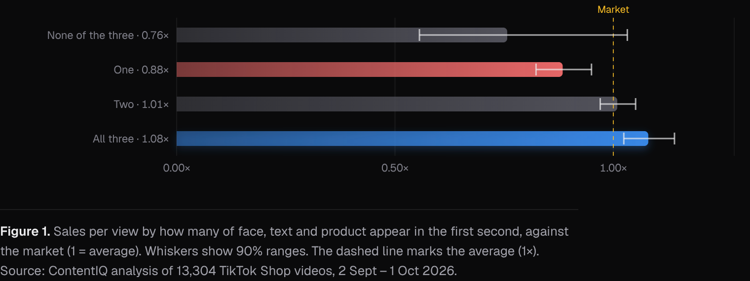 Sales per view by how many of face, text and product appear in the first second, against the market (1 = average)
