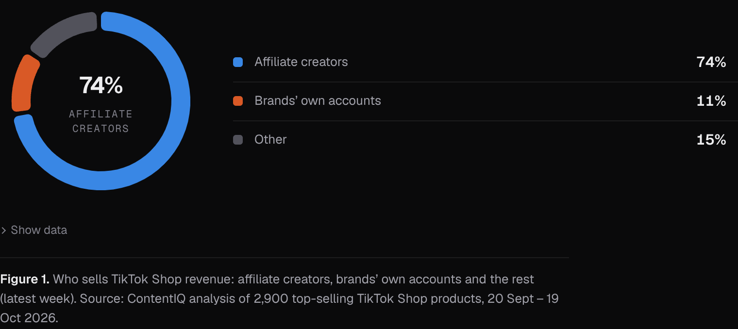 Who sells TikTok Shop revenue: affiliate creators, brands’ own accounts and the rest (latest week)