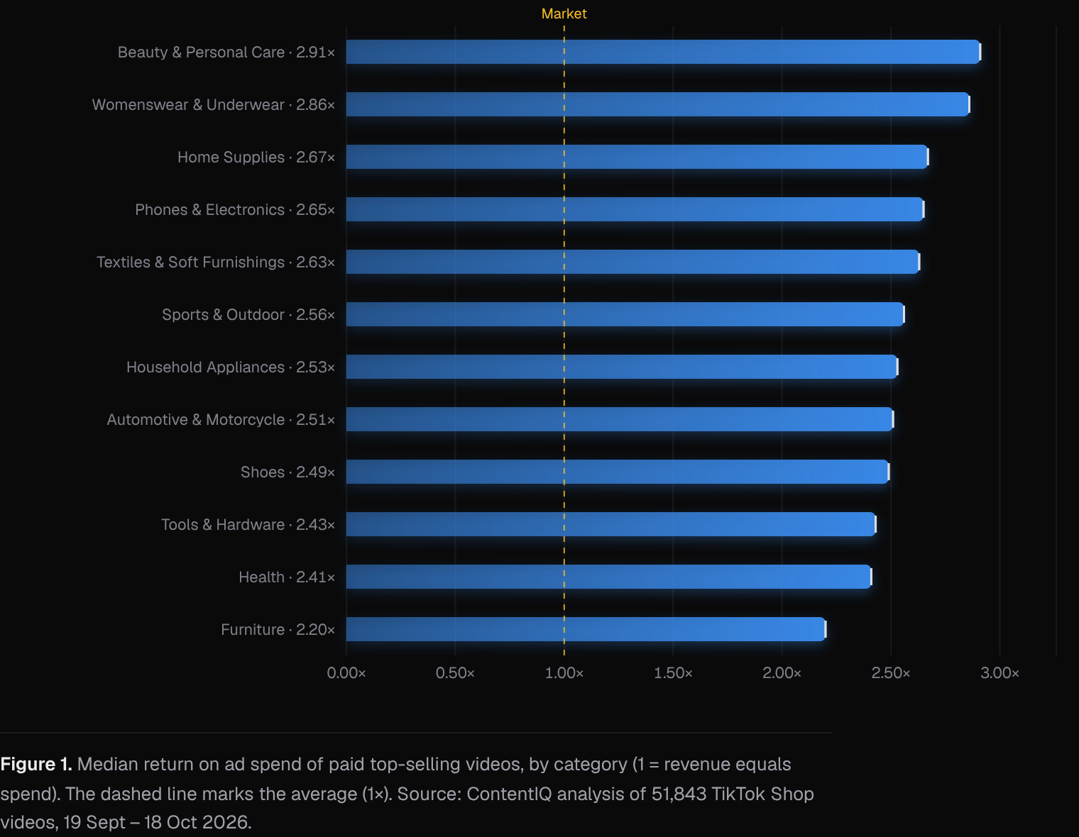 Median return on ad spend of paid top-selling videos, by category (1 = revenue equals spend)