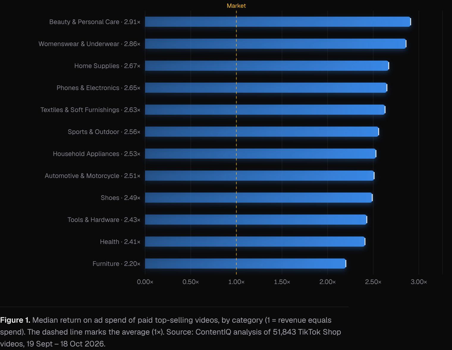 Median return on ad spend of paid top-selling videos, by category (1 = revenue equals spend)