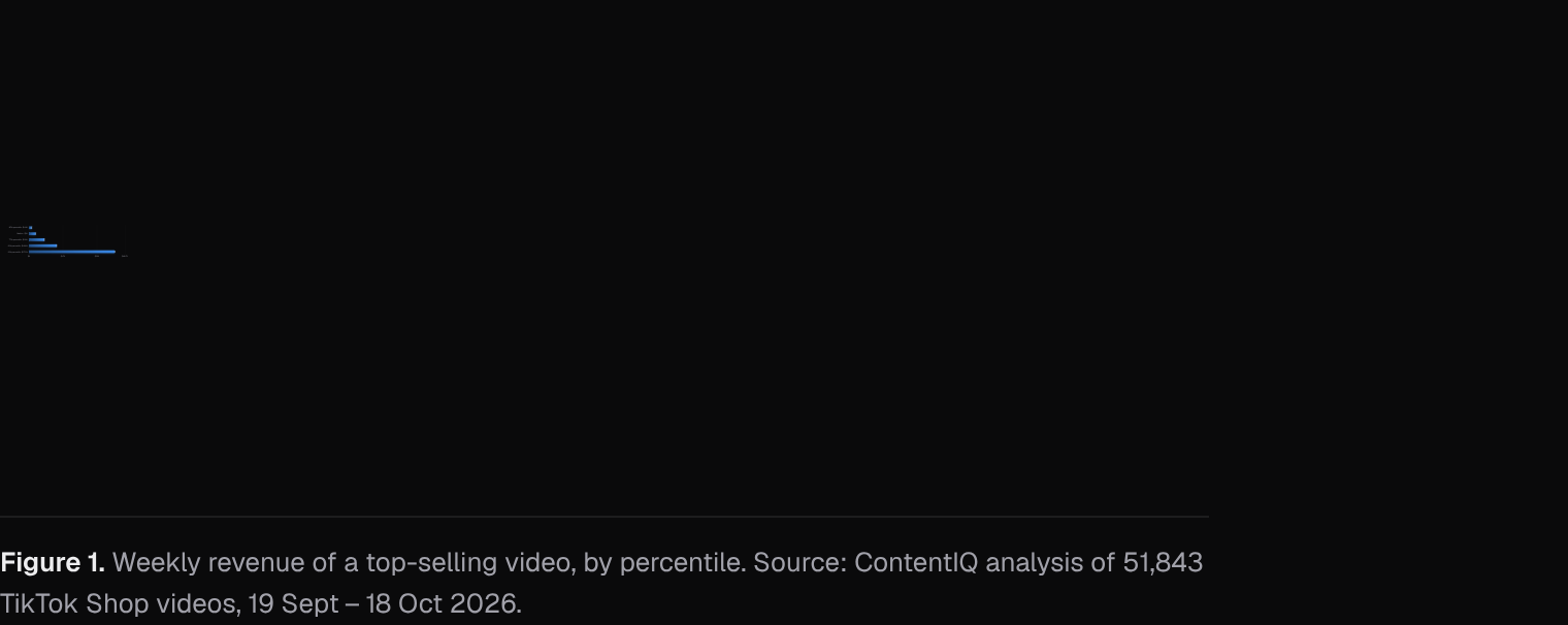 Weekly revenue of a top-selling video, by percentile
