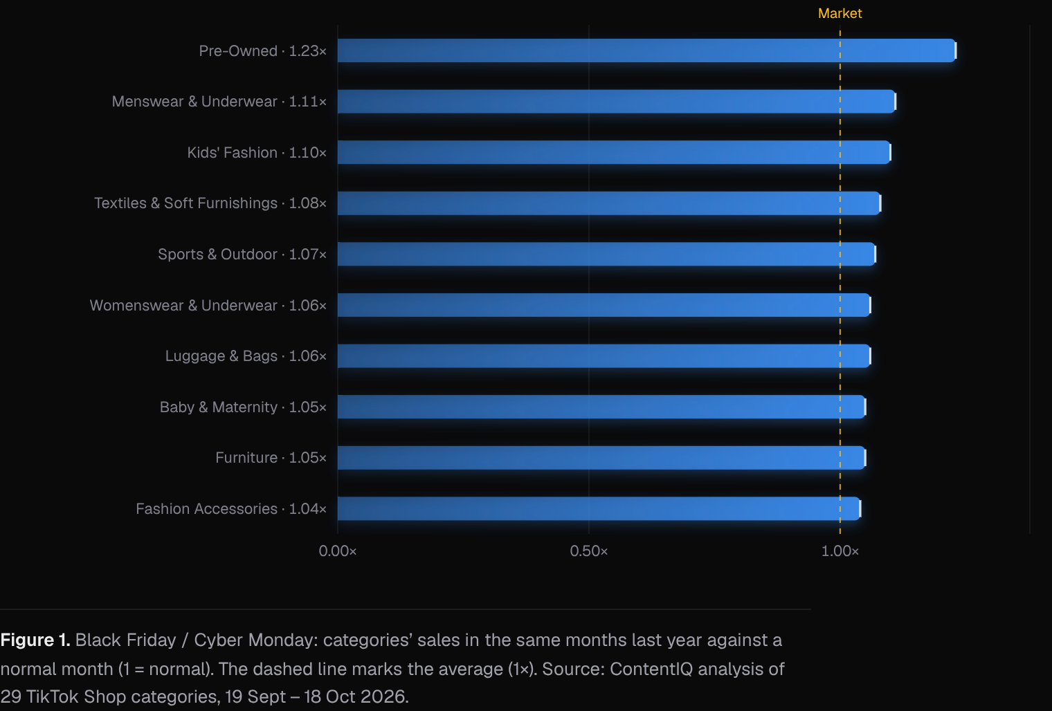 Black Friday / Cyber Monday: categories’ sales in the same months last year against a normal month (1 = normal)