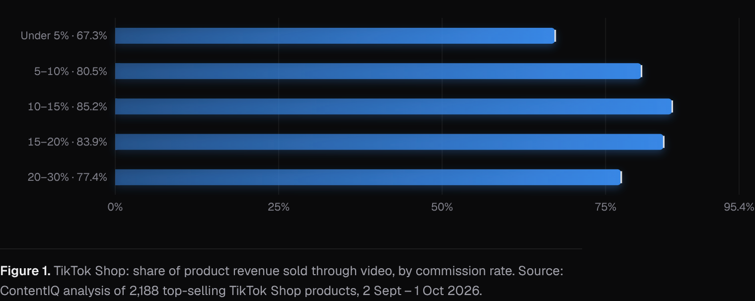 TikTok Shop: share of product revenue sold through video, by commission rate
