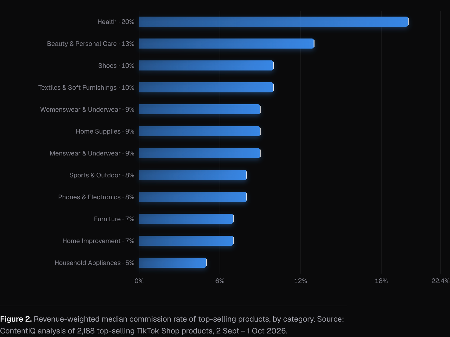 Revenue-weighted median commission rate of top-selling products, by category